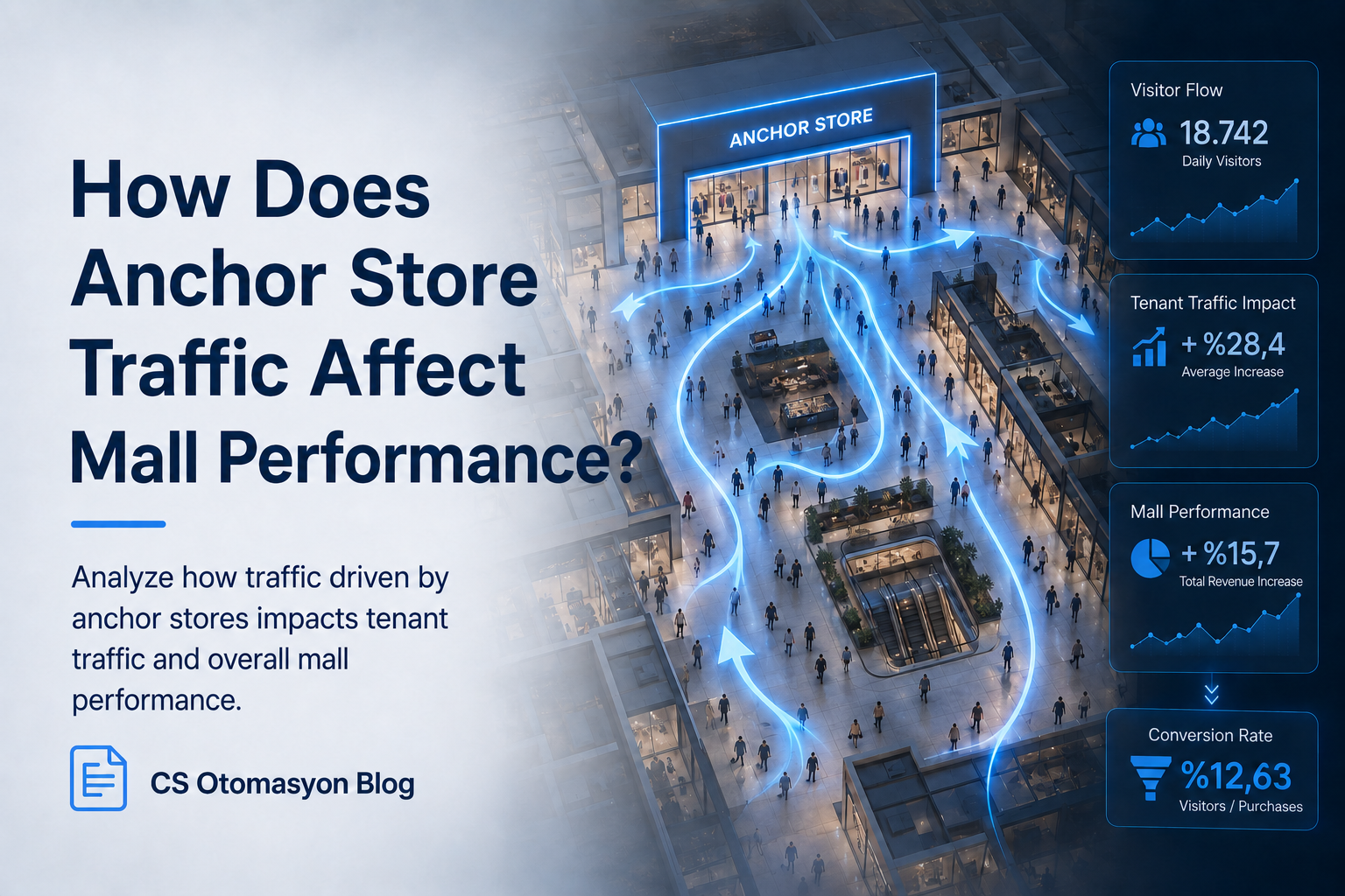 Analytics concept showing the impact of anchor store traffic on mall performance