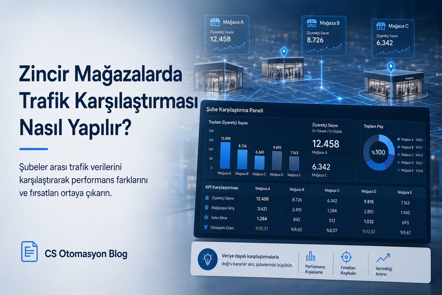 Zincir mağazalarda şube bazlı ziyaretçi trafiği karşılaştırması